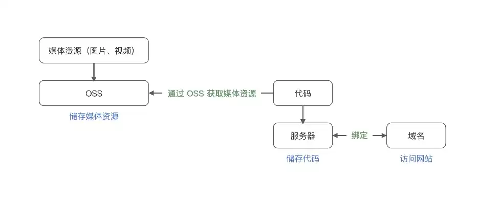 oss 对象存储，oss对象存储服务流程