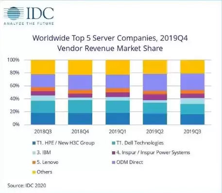 全球服务器份额，全球服务器市场规模
