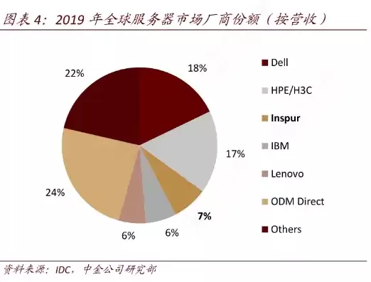 全球服务器份额，全球服务器市场规模