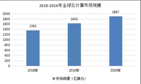 2020年中国云服务排行，中国云服务市场占有率排行