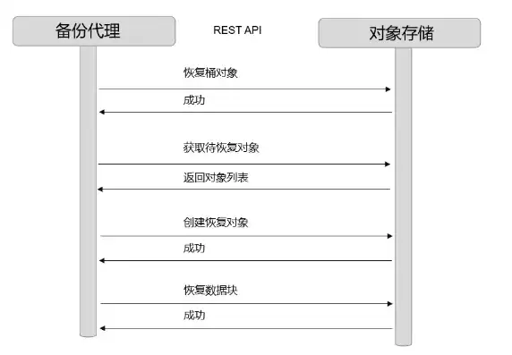 对象存储数据恢复方法，对象存储数据恢复