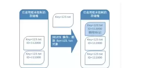 对象存储数据恢复方法，对象存储数据恢复