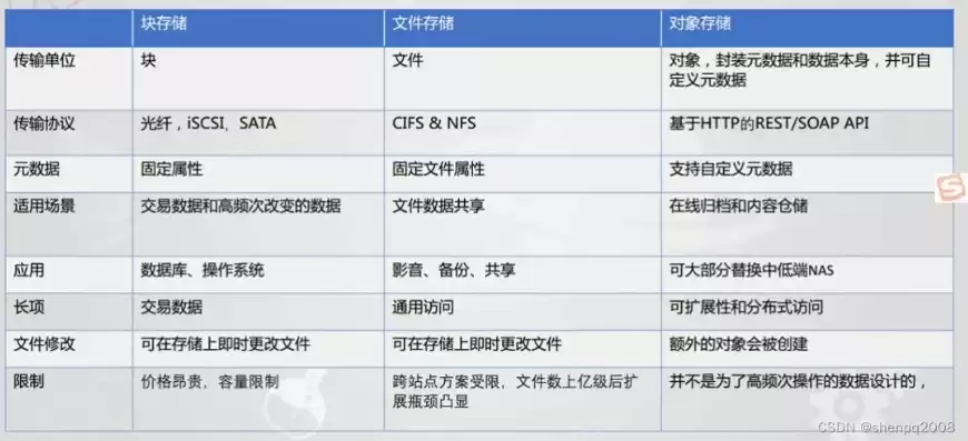 对象存储提供的存储类型是什么，对象存储提供的存储类型是什么