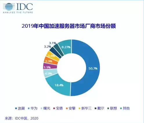 2021年服务器市场，2023年中国服务器市场份额