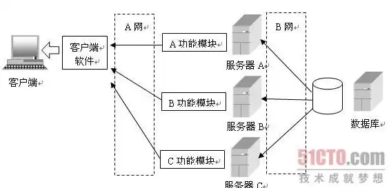 一个服务器可以管理多个数据库嘛，一个服务器可以管理多个数据库。