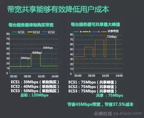 云服务器的带宽有什么用，云服务器的带宽是什么意思