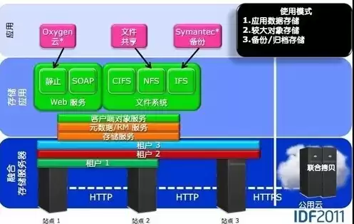 对象存储服务器作用在哪，对象存储服务器作用