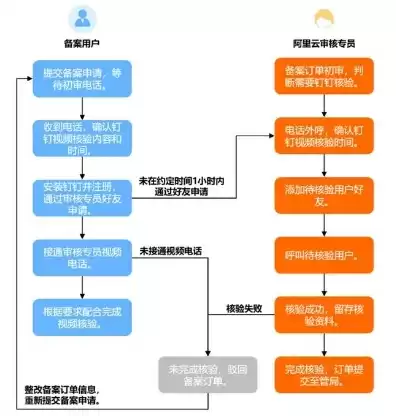 阿里云域名注册流程图，阿里云域名注册流程