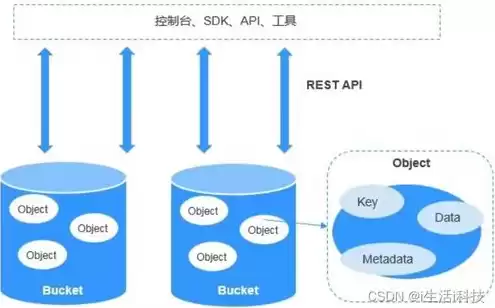 obs对象存储类型，obs对象存储服务优点