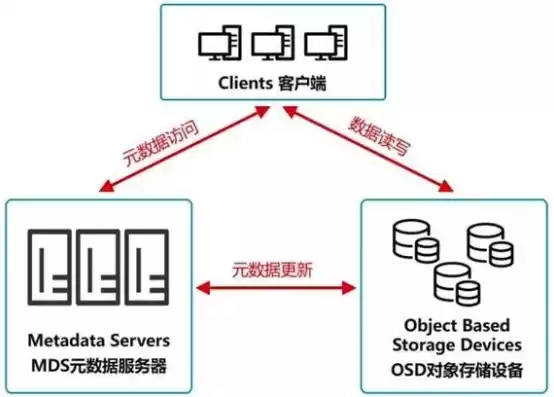 对象存储 nas，s3对象存储怎么用