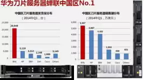 华为服务器出货量全球第一的上市公司是哪家，华为服务器出货量全球第一的上市公司