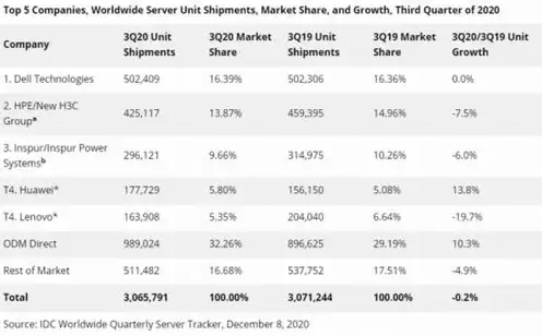 华为服务器市场排名，华为服务器出货量全球第一的上市公司