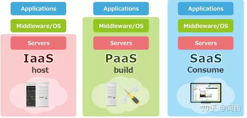 云服务器属于下列哪个分类，云服务器属于iaas, paas, saas中的哪一种上