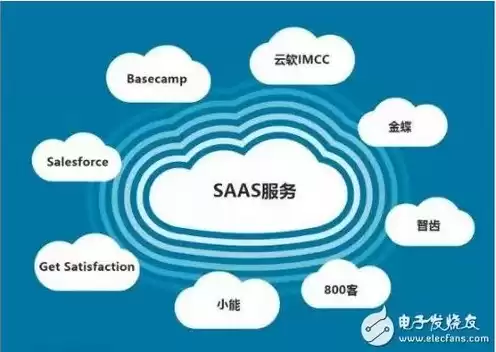 云服务器属于下列哪个分类，云服务器属于iaas, paas, saas中的哪一种上