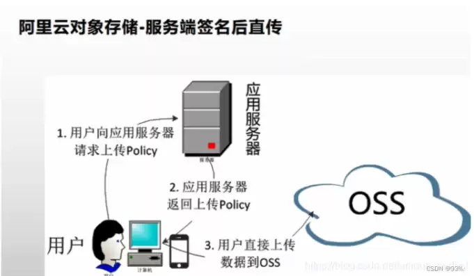 osd对象存储，oss对象存储怎么在网站打开呢