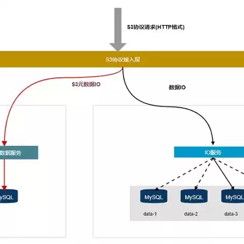 对象存储哪家好，对象存储哪家便宜