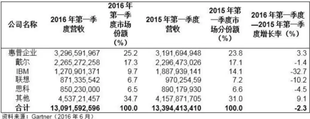 服务器 出货量，公司22年服务器出货量国内前五