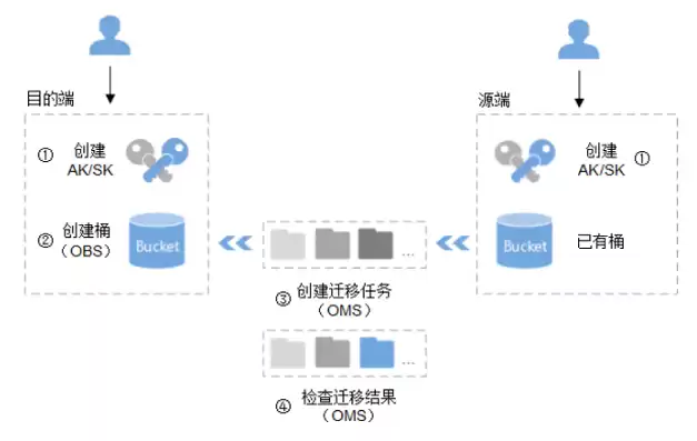 对象存储设备，对象存储迁移