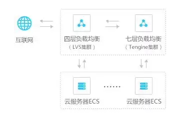 云服务器的选择，云服务器的基本配置有哪些方面的内容