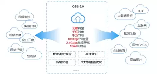 云对象存储服务，云对象存储怎么收费