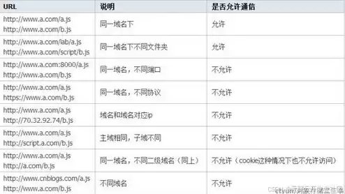 对象存储设置跨域规则，对象存储设置