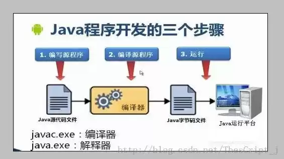 java 服务器开发，java服务器开发