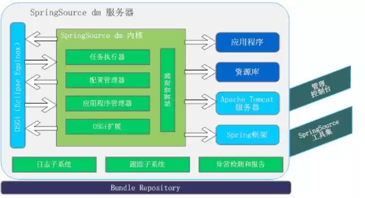 java 服务器开发，java服务器开发