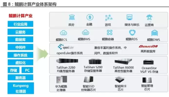 华为信创产品，华为生产的信创服务器芯片用的是