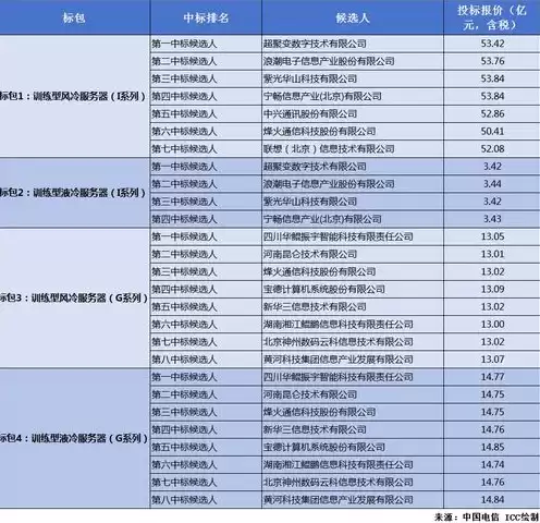 中国电信服务器租用价格表，中国电信服务器价格表