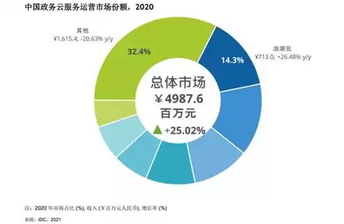 全球云服务市场规模，在全球云服务市场排名前三的是什么公司