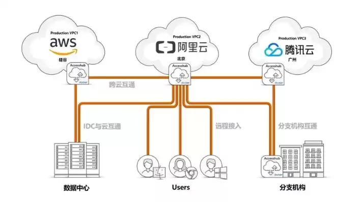 云服务器用什么连接方式，云服务器用什么连接