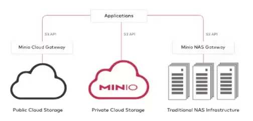 minio分布式存对象存储，对象存储与分布式存储区别