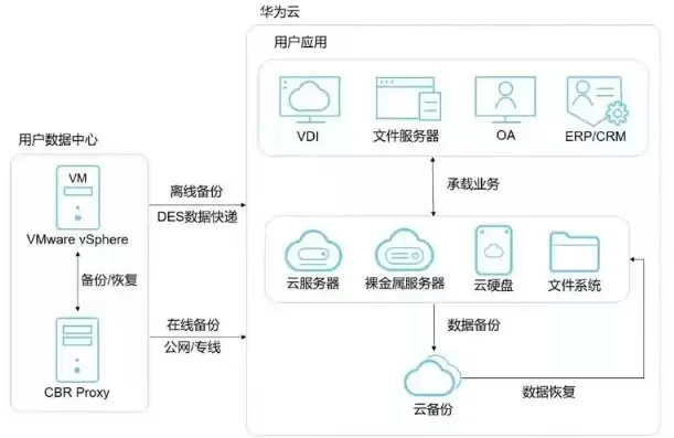 虚拟机迁移分三种情况，虚拟机迁移云的六个步骤