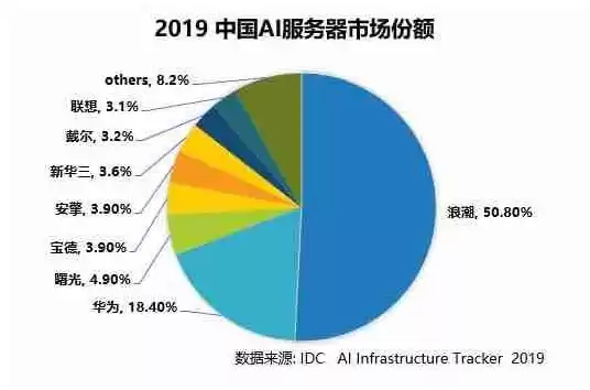 ai服务器价格，ai服务器上市公司有哪些