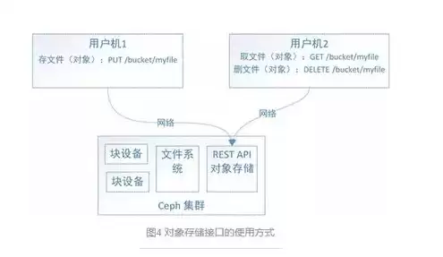 对象存储ceph，对象存储缓存