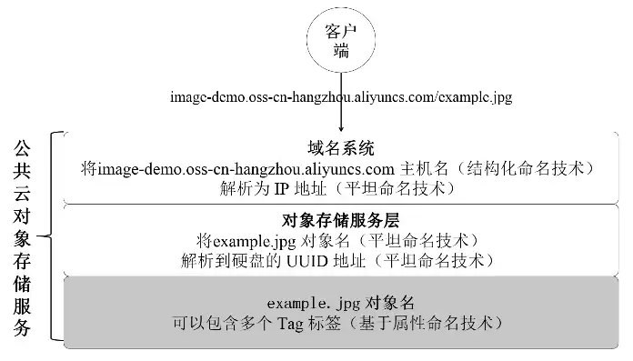 华为云 对象存储 文件命名规则，华为云 对象存储