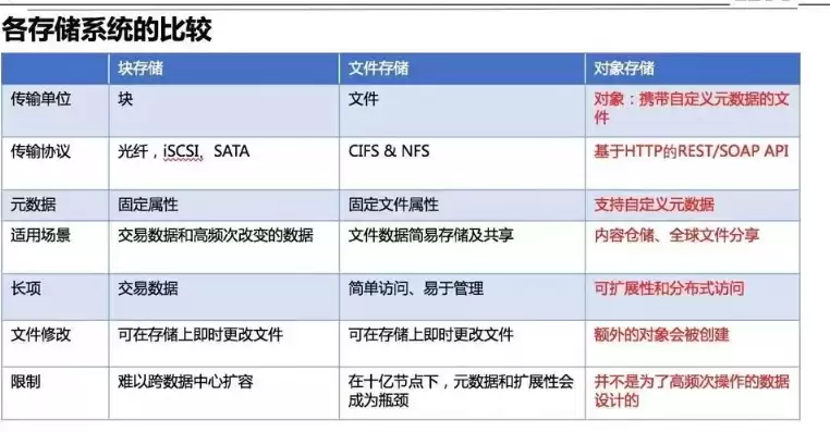 对象存储能干什么，对象存储哪家更专业