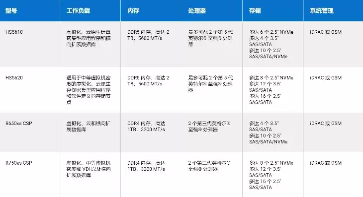 dell服务器选型，戴尔服务器系列所有型号区别