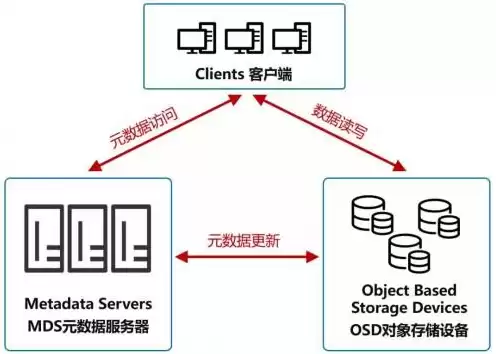 对象存储的功能特点，对象存储的三种存储类型