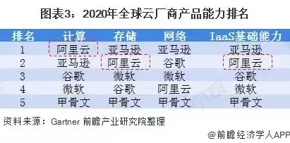 在全球云服务市场排名前三的是哪些公司，在全球云服务市场排名前三的是哪些