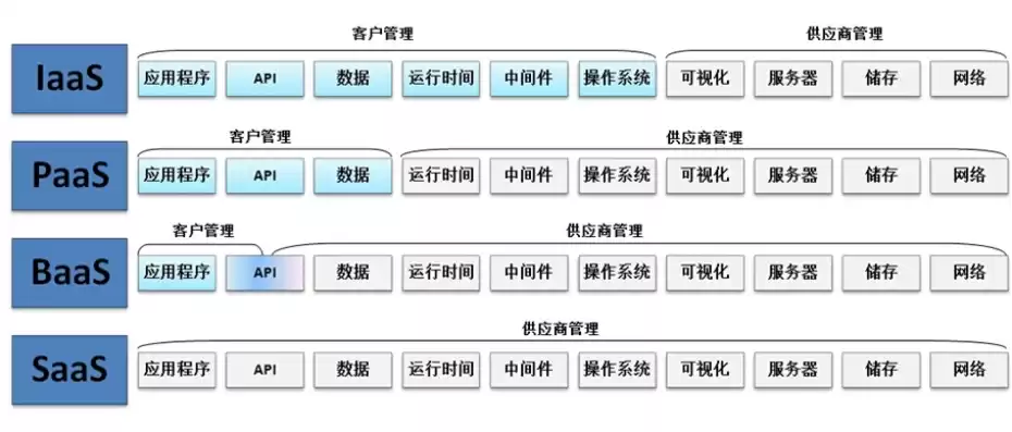 对象存储是iaas还是paas，对象存储是bms