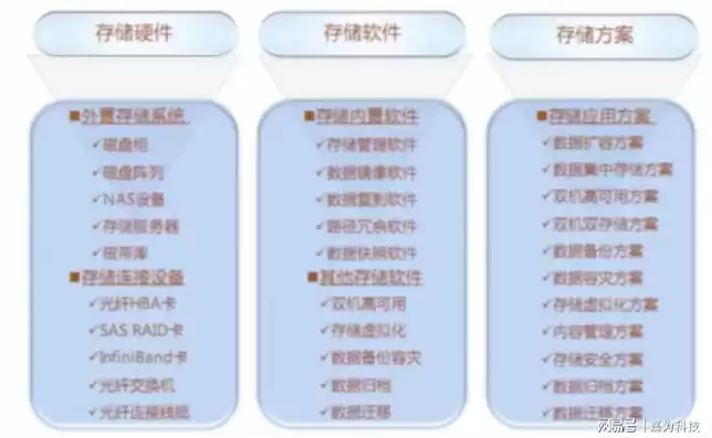 对象存储的三种存储类型，对象存储技术国内外研究现状分析