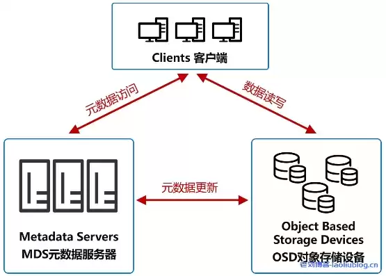 对象存储的三种存储类型，对象存储技术国内外研究现状分析