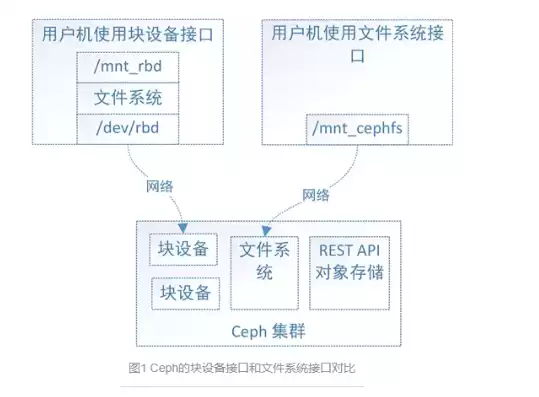 对象存储s3协议实现，对象存储 s3接口是什么