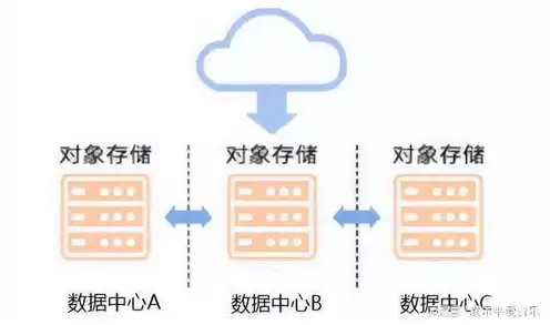 对象存储配置，对象存储如何部署