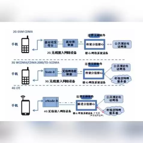 对象存储的计费项目，对象存储怎么收费