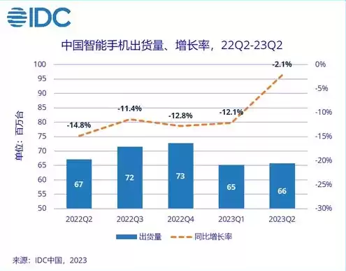 idc 服务器出货量，2023年idc中国服务器市场报告