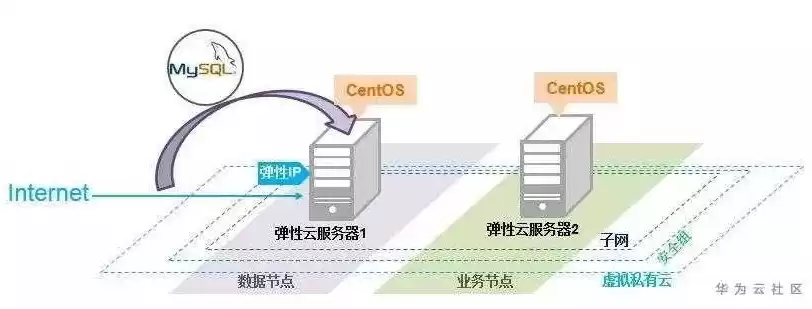 服务器环境有几种，服务器ci环境