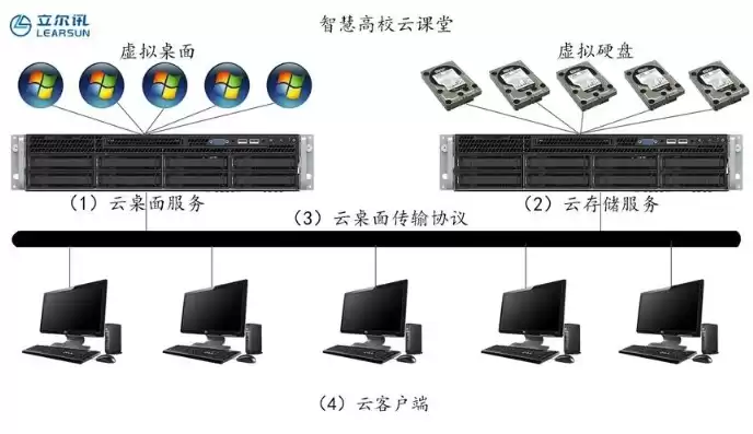 云桌面服务器有什么用途，云桌面服务器有什么用