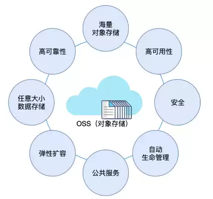 对象存储oss资源包怎么用，对象存储服务oss因欠费怎么处理